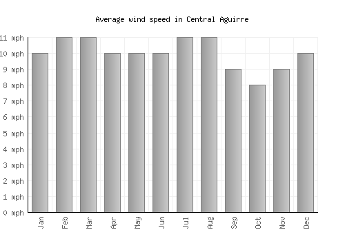 Central Aguirre average winspeed by month (mph)