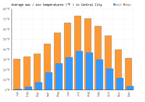 Central City average minimum / maximum temperatures (Fahrenheit)