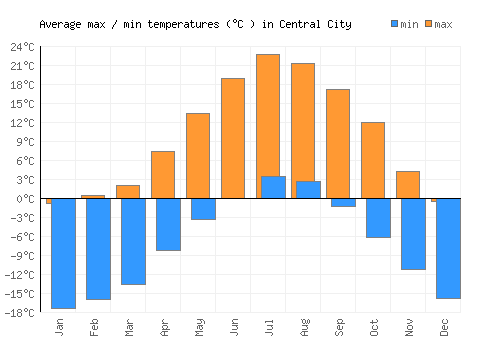 Central City average minimum / maximum temperatures (Celsius)