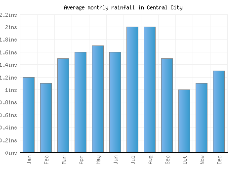 Central City monthly rainfall chart (inches)