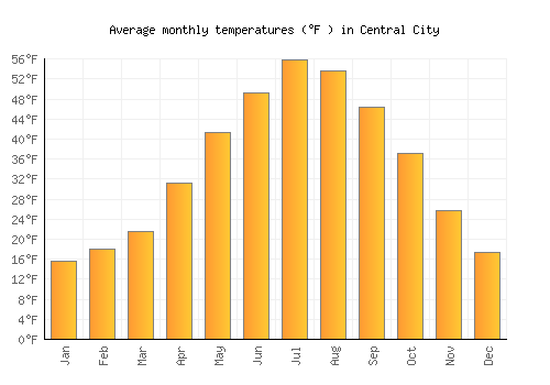 Central City average temperature chart (Fahrenheit)