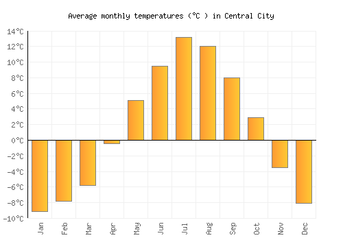 Central City average temperature chart (Celsius)