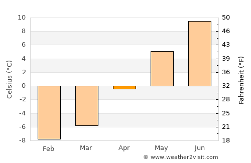 Central City average temperature in April