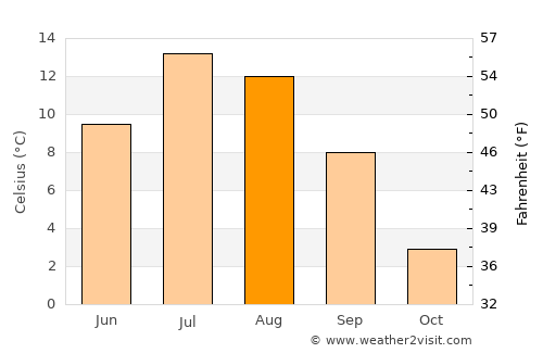 Central City average temperature in August