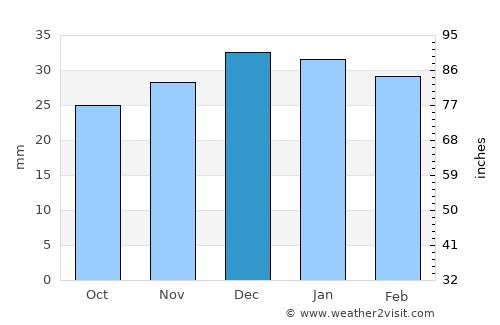 Central City average rain in December