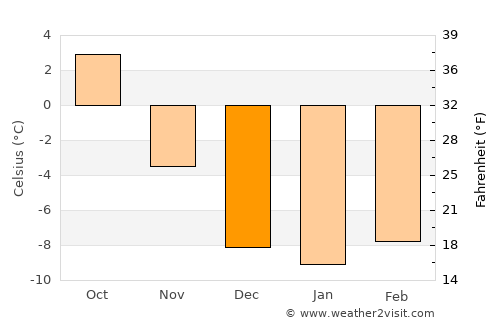 Central City average temperature in December