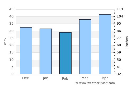 Central City average rain in February
