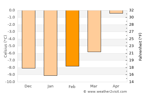 Central City average temperature in February