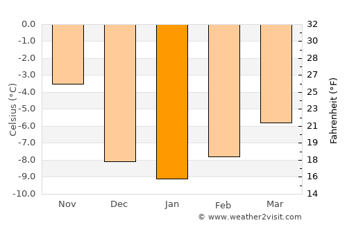 Central City average temperature in January
