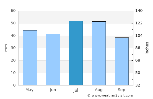 Central City average rain in July