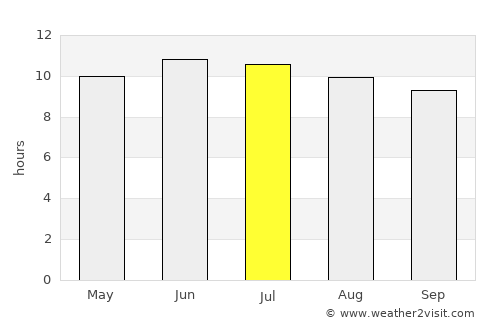 Central City average rain in July