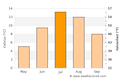Central City average temperature in July