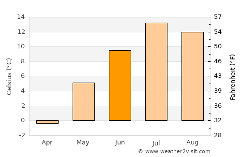 Central City average temperature in June