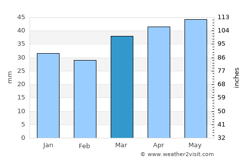 Central City average rain in March