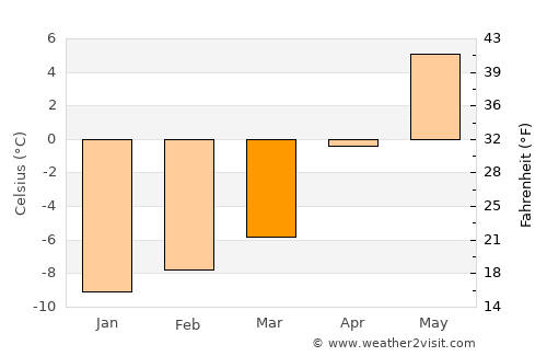 Central City average temperature in March