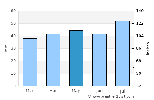 Central City average rain in May