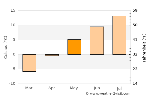 Central City average temperature in May