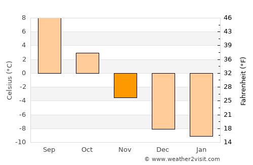 Central City average temperature in November