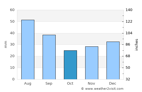 Central City average rain in October
