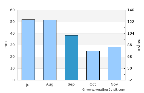Central City average rain in September