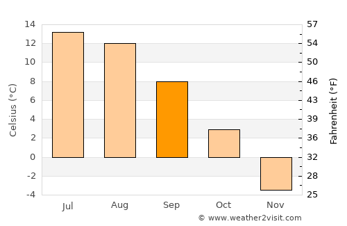 Central City average temperature in September