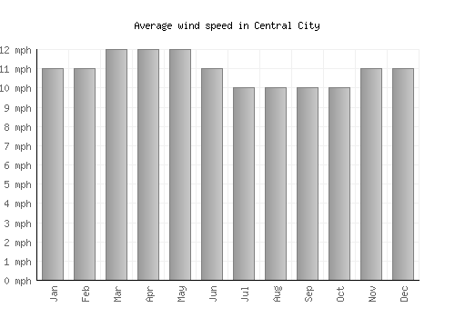 Central City average winspeed by month (mph)