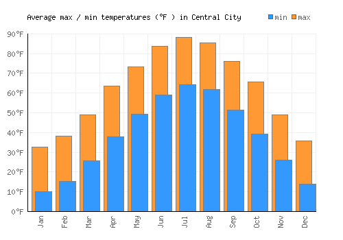 Central City average minimum / maximum temperatures (Fahrenheit)