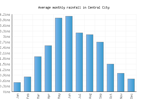 Central City monthly rainfall chart (inches)