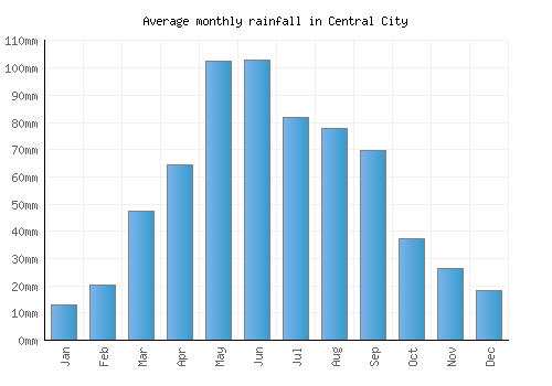 Central City monthly rainfall chart (mm)
