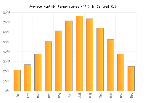 Central City average temperature chart (Fahrenheit)