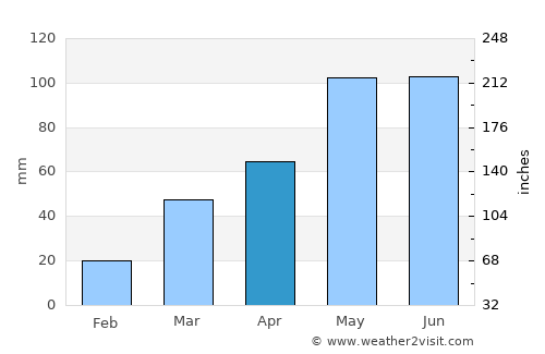 Central City average rain in April