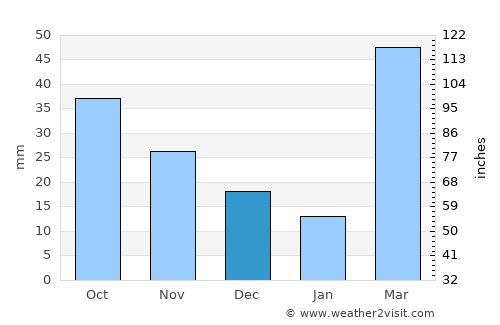 Central City average rain in December