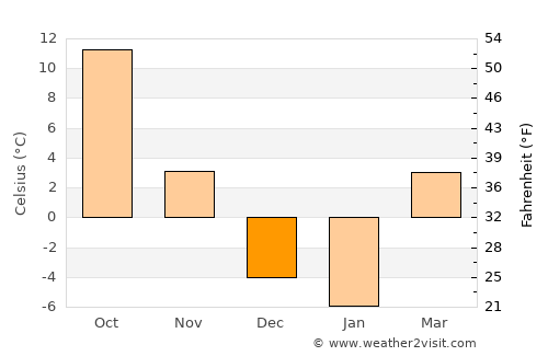 Central City average temperature in December