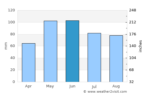 Central City average rain in June