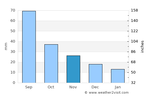 Central City average rain in November