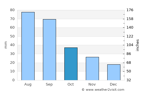 Central City average rain in October