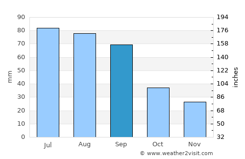 Central City average rain in September