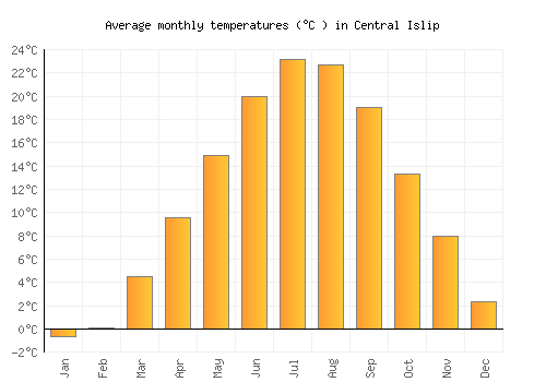 Central Islip average temperature chart (Celsius)