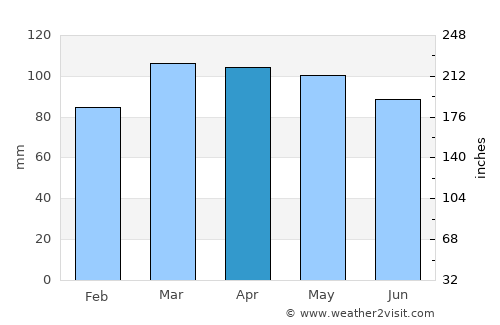 Central Islip average rain in April