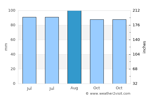 Central Islip average rain in August