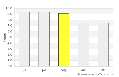 Central Islip average rain in August