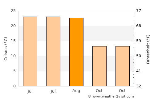 Central Islip average temperature in August
