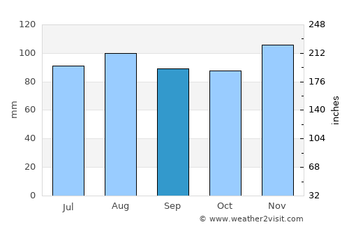 Central Islip average rain in September