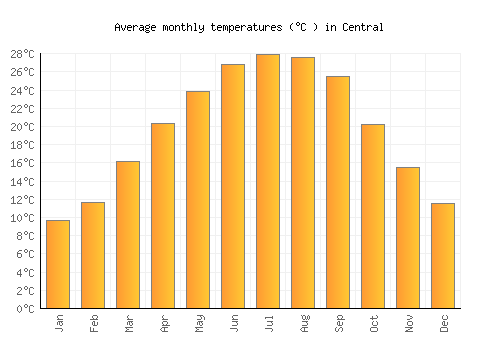 Central average temperature chart (Celsius)