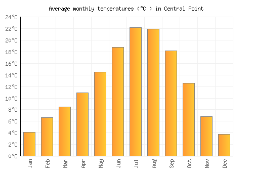 Central Point average temperature chart (Celsius)