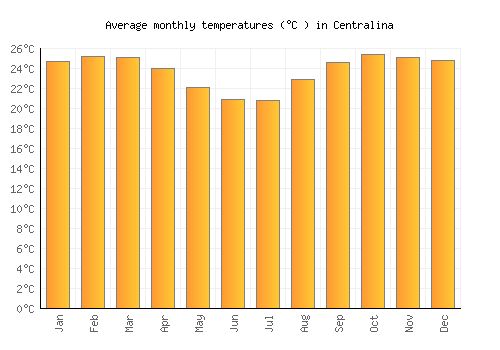 Centralina average temperature chart (Celsius)
