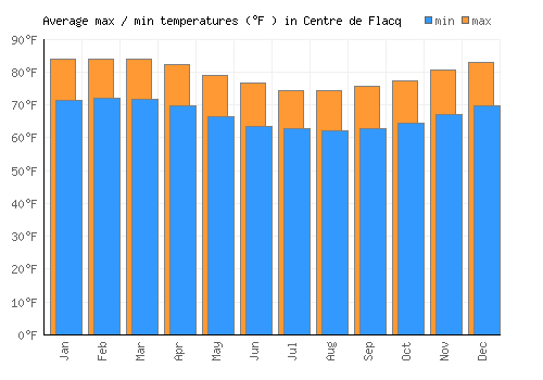 Centre de Flacq average minimum / maximum temperatures (Fahrenheit)