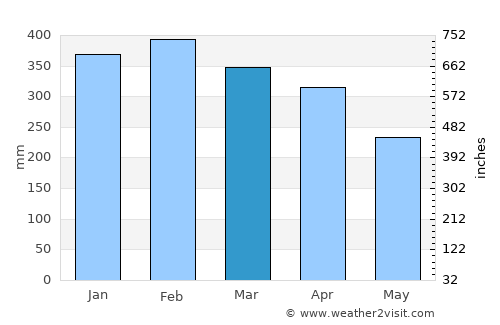 Centre de Flacq average rain in March