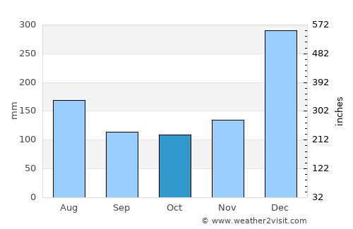 Centre de Flacq average rain in October