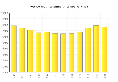 Centre de Flacq average daily sunshine chart